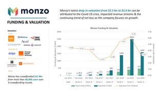 FUNDING & VALUATION
Investors:
Monzo has crowdfunded $31 Mn
from more than 40,000 users over
4 crowdfunding rounds.
VC/PE
Corporate VC
Accelerator / Institution
Retail
Monzo’s latest drop in valuation from $2.5 bn to $1.6 bn can be
attributed to the Covid-19 crisis, impacted revenue streams & the
continuing trend of net loss as the company focuses on growth.
3 9 15 44
121
256
401
475
11.6 38.8 64.5 113
360
1400
2500
1600
4.46 4.31 4.19
2.57
2.98
5.47
6.24
3.37
0.00
1.00
2.00
3.00
4.00
5.00
6.00
7.00
0
500
1000
1500
2000
2500
3000
Jun 2015 Feb 2016 Oct 2016 Feb 2017 Oct 2017 Oct 2018 Jul 2019 Jun 2020
Seed Series A Series B Series C Series D Series E Series F Series G
Valuationper$raised
Funding&Valuation($Mn)
Monzo Funding & Valuation
Total Funds ($ Mn) Valuation ($ Mn) Valuation Per $ Raised
 