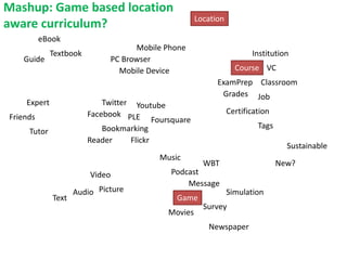 Mashup: Game based location
                                                       Location
aware curriculum?
          eBook
                                    Mobile Phone
             Textbook                                                    Institution
   Guide                      PC Browser
                                Mobile Device                       Course VC
                                                             ExamPrep Classroom
                                                              Grades Job
    Expert                  Twitter Youtube
                        Facebook PLE                              Certification
Friends                                   Foursquare
                            Bookmarking                                    Tags
     Tutor
                        Reader     Flickr
                                                                                    Sustainable
                                           Music
                                                         WBT                      New?
                        Video                 Podcast
                                                  Message
                    Audio Picture                                 Simulation
             Text                               Game
                                                         Survey
                                             Movies
                                                          Newspaper
 