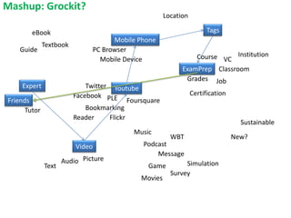 Mashup: Grockit?
                                                        Location

        eBook                                                            Tags
                                     Mobile Phone
              Textbook
    Guide                      PC Browser
                                 Mobile Device                    Course VC Institution
                                                              ExamPrep Classroom
                                                               Grades Job
    Expert                   Twitter Youtube
                         Facebook PLE                              Certification
Friends                                    Foursquare
      Tutor                  Bookmarking
                         Reader     Flickr
                                                                                     Sustainable
                                            Music
                                                          WBT                      New?
                         Video                 Podcast
                                                   Message
                     Audio Picture                             Simulation
              Text                               Game
                                                          Survey
                                              Movies
 