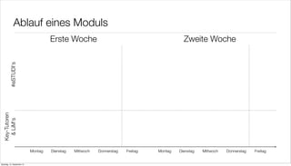 Ablauf eines Moduls
                                     Erste Woche                                             Zweite Woche
         #eSTUDI‘s
  Key-Tutoren
    & LiM‘s




                            Montag   Dienstag   Mittwoch   Donnerstag   Freitag   Montag   Dienstag   Mittwoch   Donnerstag   Freitag


Samstag, 15. September 12
 