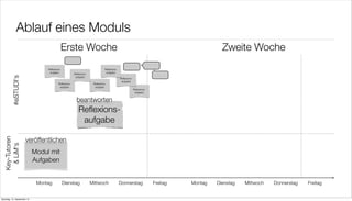 Ablauf eines Moduls
                                          Erste Woche                                                                                    Zweite Woche
                                 Reﬂexions-                                  Reﬂexions-
                                  aufgabe                                     aufgabe
                                                      Reﬂexions-
         #eSTUDI‘s




                                                       aufgabe
                                                                                          Reﬂexions-
                                                                                           aufgabe
                                         Reﬂexions-                 Reﬂexions-
                                          aufgabe                    aufgabe
                                                                                                       Reﬂexions-
                                                                                                        aufgabe


                                                        beantworten
                                                         Reﬂexions-
                                                          aufgabe

                     veröffentlichen
  Key-Tutoren
    & LiM‘s




                            Modul mit
                            Aufgaben


                             Montag           Dienstag             Mittwoch               Donnerstag                Freitag   Montag   Dienstag   Mittwoch   Donnerstag   Freitag


Samstag, 15. September 12
 