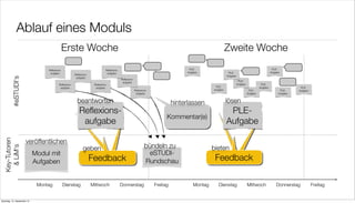 Ablauf eines Moduls
                                          Erste Woche                                                                                                     Zweite Woche
                                 Reﬂexions-                                  Reﬂexions-                                             PLE-                                                           PLE-
                                  aufgabe                                     aufgabe                                              Aufgabe                 PLE-                                   Aufgabe
                                                      Reﬂexions-                                                                                          Aufgabe
         #eSTUDI‘s




                                                       aufgabe
                                                                                          Reﬂexions-
                                                                                                                                                                     PLE-
                                                                                           aufgabe
                                         Reﬂexions-                 Reﬂexions-                                                                                      Aufgabe              PLE-
                                          aufgabe                    aufgabe                                                                     PLE-                                   Aufgabe                    PLE-
                                                                                                       Reﬂexions-                               Aufgabe                        PLE-                      PLE-     Aufgabe
                                                                                                        aufgabe                                                               Aufgabe                   Aufgabe


                                                        beantworten                                                           hinterlassen                lösen
                                                         Reﬂexions-                                                                                        PLE-
                                                                                                                          Kommentar(e)
                                                          aufgabe                                                                                         Aufgabe

                     veröffentlichen
  Key-Tutoren




                                                            geben                                             bündeln zu                        bieten
    & LiM‘s




                            Modul mit                                                                           eSTUDI-
                            Aufgaben                                Feedback
                                                                   Feedback                                   Rundschau                           Feedback
                                                                                                                                                 Feedback

                             Montag           Dienstag             Mittwoch               Donnerstag                Freitag            Montag      Dienstag                   Mittwoch                Donnerstag            Freitag


Samstag, 15. September 12
 