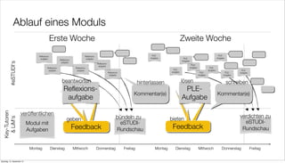 Ablauf eines Moduls
                                          Erste Woche                                                                                                     Zweite Woche
                                 Reﬂexions-                                  Reﬂexions-                                             PLE-                                                           PLE-
                                  aufgabe                                     aufgabe                                              Aufgabe                 PLE-                                   Aufgabe
                                                      Reﬂexions-                                                                                          Aufgabe
         #eSTUDI‘s




                                                       aufgabe
                                                                                          Reﬂexions-
                                                                                                                                                                     PLE-
                                                                                           aufgabe
                                         Reﬂexions-                 Reﬂexions-                                                                                      Aufgabe              PLE-
                                          aufgabe                    aufgabe                                                                     PLE-                                   Aufgabe                    PLE-
                                                                                                       Reﬂexions-                               Aufgabe                        PLE-                      PLE-     Aufgabe
                                                                                                        aufgabe                                                               Aufgabe                   Aufgabe


                                                        beantworten                                                           hinterlassen                lösen                                             schreiben
                                                         Reﬂexions-                                                                                        PLE-
                                                                                                                          Kommentar(e)                                                            Kommentar(e)
                                                          aufgabe                                                                                         Aufgabe

                     veröffentlichen
  Key-Tutoren




                                                                                                              bündeln zu                                                                                          verdichten zu
                                                            geben                                                                               bieten
    & LiM‘s




                            Modul mit                                                                           eSTUDI-                                                                                             eSTUDI-
                            Aufgaben                                Feedback
                                                                   Feedback                                   Rundschau                           Feedback
                                                                                                                                                 Feedback                                                          Rundschau


                             Montag           Dienstag             Mittwoch               Donnerstag                Freitag            Montag      Dienstag                   Mittwoch                Donnerstag            Freitag


Samstag, 15. September 12
 