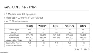 #eSTUDI | Die Zahlen
             ‣ 7 Module und 20 Episoden
             ‣ mehr als 400 Minuten Lernvideos
             ‣ je 28 Rundschauen
                                           SoSe10     WiSe10/11   SoSe11     WiSe11/12        SoSe12

                            Anmeldungen      112         178        83          63              68
                               Blogs         51          80         45          34              40
                            Blogeinträge   min. 440    min. 360   min. 250    min. 200        min. 250
                            Kommentare     min. 400    min. 360   min. 250    min. 200        min. 250
                 Mindestzahl an Tasks        24          41         31          22              30
                  Dozent, Key-Tutoren        1, 2        1, 2       1, 3        1, 2            1, 2
                  studentische Tutoren       10          12         13          13              36

                                                                                         Stand: 21.08.12
Samstag, 15. September 12
 