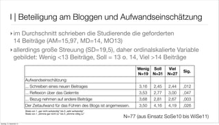 I | Beteiligung am Bloggen und Aufwandseinschätzung
             ‣im Durchschnitt schrieben die Studierende die geforderten
              14 Beiträge (AM=15,97, MD=14, MO13)
             ‣allerdings große Streuung (SD=19,5), daher ordinalskalierte Variable
              gebildet: Wenig <13 Beiträge, Soll = 13 o. 14, Viel >14 Beiträge
                                                                                              Wenig Soll      Viel
                                                                                                                     Sig.
                                                                                              N=19 N=31      N=27
                            Aufwandseinschätzung:
                            ... Schreiben eines neuen Beitrages                                3,16   2,45   2,44    ,012
                            ... Reﬂexion über das Gelernte                                     3,53   2,77   3,00    ,047
                            ... Bezug nehmen auf andere Beiträge                               3,68   2,81   2,67    ,003
                            Der Zeitaufwand für das Führen des Blogs ist angemessen.           3,50   4,16   4,19    ,026
                            Skala von 1 „gar nicht aufwendig” bis 5 „sehr aufwendig”
                            Skala von 1 „stimme gar nicht zu” bis 5 „stimme völlig zu”
                                                                                         N=77 (aus Einsatz SoSe10 bis WiSe11)
Samstag, 15. September 12
 