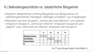 II | Selbsteingeschätzte vs. tatsächliche Blogarbeit
             ‣Vergleich tätsächlicher Umfang Blogarbeit aus Bloganalyse mit
              selbsteingeschätzter Häuﬁgkeit „Beiträge schreiben“ aus Fragebogen
             ‣Reduktion auf drei Gruppen: „einmal alle zwei Wochen” und seltener
              entsprach Gruppe A, „einmal pro Woche” entsprach Gruppe B und
              „täglich” und „mehrmals pro Woche” entsprach der Gruppe C

                                             A    B         C      N

                            Wenigschreiber   5    14        0      19
                            Soll-Erfüller    4    24        3      31
                            Vielschreiber    2    19        6      27
                            N                11   57        9      77

                                                       N=77 (aus Einsatz SoSe10 bis WiSe11)
Samstag, 15. September 12
 