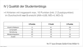 IV | Qualität der Studentenblogs
             ‣4 Kriterien mit insgesamt max. 10 Punkten (inkl. 2 Zusatzpunkten)
              im Durchschnitt nur 5 erreicht (AM=4,69; MD=4; MO=3)


                                                0 Punkte    1 Punkt              2 Punkte

                            Inhalt & Reﬂexion      3          41                   33
                               Lernprojekt        15          48                   14
                               Vernetzung         45          25                    7
                            Medienintegration     43          18                   16
                                 Zusatz           11          43                   23



                                                           N=77 (aus Einsatz SoSe10 bis WiSe11)
Samstag, 15. September 12
 