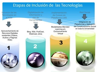 Etapas de Inclusión de las Tecnologías
Inclusión de las
Tecnologías en
el Aula

Aprovechamiento de
Recursos Digitales
existentes (Videos,
Audios y Páginas
Web)

1

Digitalización de
Información y
uso de
Herramientas
Web

Blog, Wiki, PodCast,
WebCast, otros

2

Implementación
de Cursos en
Plataforma LMS

Modalidades Blended
Learning y/o
Exclusivamente
Virtual

3

Red Social

Integración de
Plataformas y Aplicación
del Constructivismo Social
en toda la Universidad

4

 