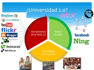 ¿Universidad 2.0?

Herramientas
de la Web 2.0

Redes
Sociales

Actividades
Universitaria

 