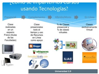 ¿Cómo se Imparten los Cursos
usando Tecnologías?
Presencial

Complemento

Híbrido/Mixto

En Línea

Clase
realizadas
en un
espacio
Físico (Aulas
de las
Facultades)

Clase
presenciales
todo el
tiempo y uso
de Recursos
en Línea
como apoyo

% de Clases
presencial y
% de clases
virtuales

Clases
exclusivamente
Virtual

Universidad 2.0

 
