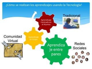 ¿Cómo se realizan los aprendizajes usando la Tecnología?

Tradicional
Aprendizaje
Centrado en
el Alumno

Comunidad
Virtual

Aprendizaje
en Grupo

Aprendiza
je entre
pares

Redes
Sociales

 