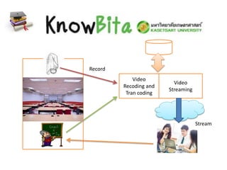 Video
Recoding and
Tran coding
Video
Streaming
Record
Stream
 