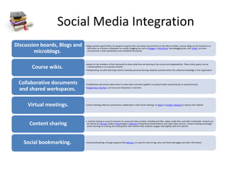 Social Media Integration
• Blogs provide opportunities for people to express their own ideas and comment on the ideas of others. Learner blogs can be hosted on an
LMS within an intranet or displayed on a public blogging site such as Blogger or WordPress. Microblogging sites, like Twitter, let users
communicate in both spontaneous and scheduled discussions
Discussion boards, Blogs and
microblogs.
• places for the members of the community to share what they are learning in the course and independently. These online spaces can be
created publicly or on a private intranet.
• Collaborating via wikis both helps learners develop personal learning networks and documents the collective knowledge in the organization
Course wikis.
• Collaborative documents allow teams to share ideas and work together on projects either synchronously or asynchronously.
• Google Docs,TitanPad can track user interaction in real time
Collaborative documents
and shared workspaces.
• virtual meetings allow for synchronous collaboration. hold virtual meetings on Skype or Google+ Hangouts to discuss the material.
Virtual meetings.
• . Content sharing is a way for learners to curate and share content, including text files, videos, audio files, and other multimedia. Content can
be shared via YouTube (video), Flickr(images), Slideshare (PowerPoint presentations), and many other services. Content sharing encourages
active learning, as curating and creating their own content helps students engage meaningfully with the material.
Content sharing
• Social bookmarking, through programs like Delicious, is a way for users to tag, save, and share web pages and other information.
Social bookmarking.
 