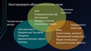 Конструируем образовательное поле
Источники
контента
Соединяемся
через веб
Человеческий
ресурс
- ООР
- Университетские БД
- Инструкции
- Продукты учения
- Социальные медиа
- Вики
- Блоги (генер. контент)
- Приложения (генер,шар.)
- Видео (генер,шар.)
- Документы (шар.,облако)
- «Инструкторы»
- Предметные Эксперты
- Учащиеся
- Администраторы курсов
- Тьюторы
 