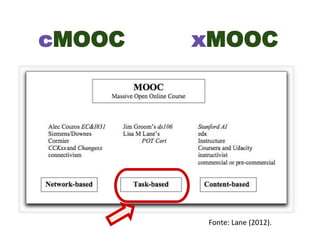 Fonte: Lane (2012).
cMOOC xMOOC
 