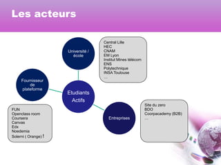 Les acteurs

Université /
école

Fournisseur
de
plateforme

FUN
Openclass room
Coursera
Canvas
Edx
Noedemia
Solerni ( Orange) !

Central Lille
HEC
CNAM
EM Lyon
Institut Mines télécom
ENS
Polytechnique
INSA Toulouse
…

Etudiants
Actifs

Entreprises

Site du zero
BDO
Coorpacademy (B2B)
…

 