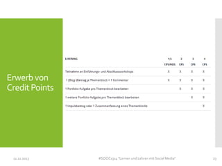 Erwerb von
Credit Points

11.11.2013

#SOOC1314 "Lernen und Lehren mit Social Media"

23

 