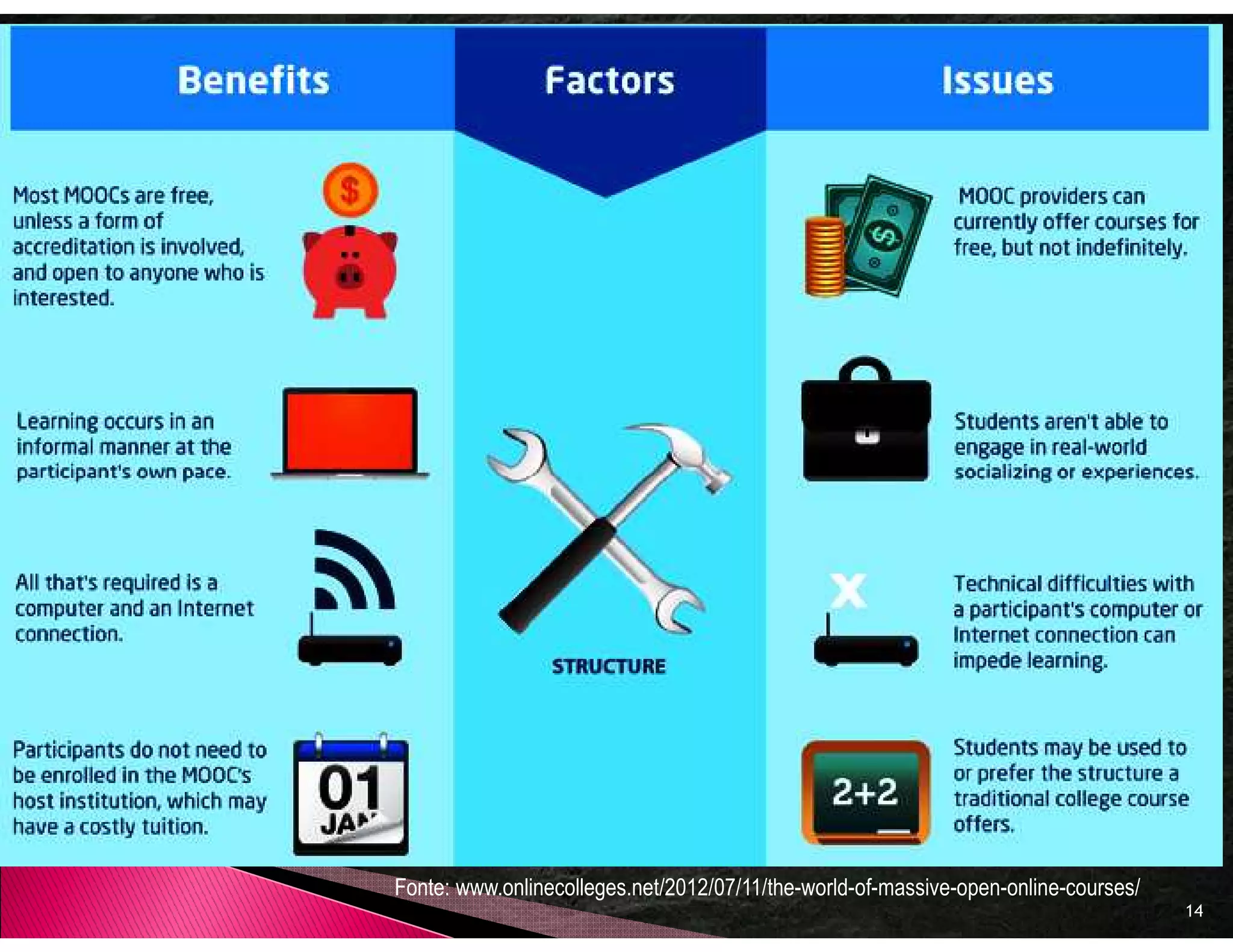 Fonte: www.onlinecolleges.net/2012/07/11/the-world-of-massive-open-online-courses/
                                                                                     14
 