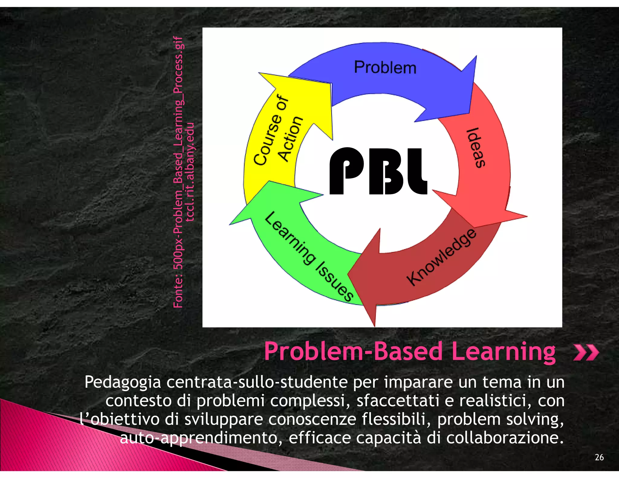 Fonte: 500px-Problem_Based_Learning_Process.gif
                           tccl.rit.albany.edu                    PBL
                   500px-




                                                              Problem-
                                                              Problem-Based Learning
 Pedagogia centrata-sullo-studente per imparare un tema in un
    contesto di problemi complessi, sfaccettati e realistici, con
l’obiettivo di sviluppare conoscenze flessibili, problem solving,
      auto-apprendimento, efficace capacità di collaborazione.
                                                                                       26
 