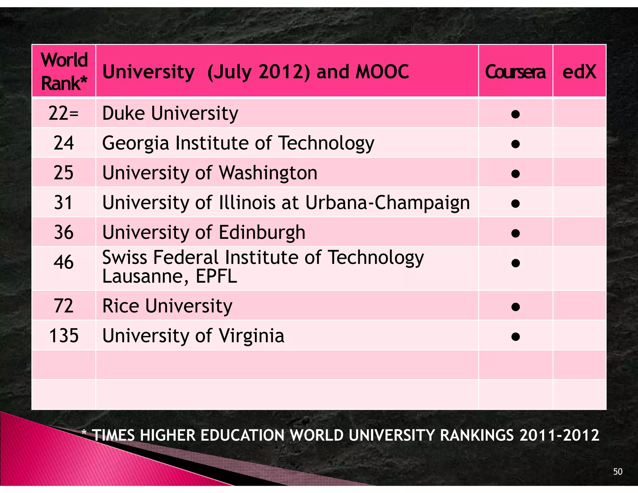 World
      University (July 2012) and MOOC                Coursera edX
Rank*
22=     Duke University                                ●
 24     Georgia Institute of Technology                ●
 25     University of Washington                       ●
 31     University of Illinois at Urbana-Champaign     ●
 36     University of Edinburgh                        ●
 46     Swiss Federal Institute of Technology          ●
        Lausanne, EPFL
 72     Rice University                                ●
135     University of Virginia                         ●




      * TIMES HIGHER EDUCATION WORLD UNIVERSITY RANKINGS 2011-2012

                                                                     50
 