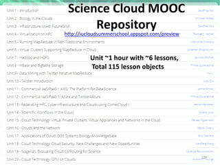 https://portal.futuregrid.org
Science Cloud MOOC
Repository
109
http://iucloudsummerschool.appspot.com/preview
Unit ~1 hou...