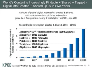 https://portal.futuregrid.org 12Meeker/Wu May 29 2013 Internet Trends D11 Conference
Zettabyte ~1010 Typical Local Storage...