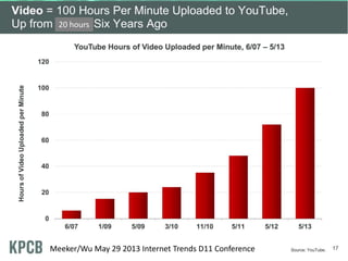 https://portal.futuregrid.org 13Meeker/Wu May 29 2013 Internet Trends D11 Conference
20 hours
 