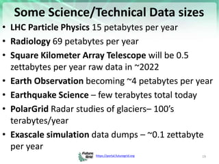https://portal.futuregrid.org
Some Science/Technical Data sizes
• LHC Particle Physics 15 petabytes per year
• Radiology 6...
