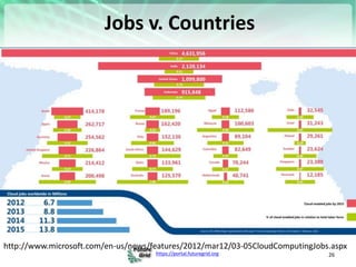 https://portal.futuregrid.org
Jobs v. Countries
26
http://www.microsoft.com/en-us/news/features/2012/mar12/03-05CloudCompu...