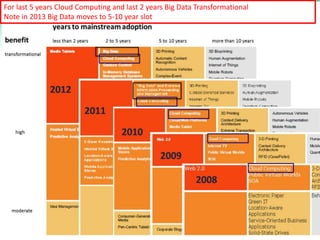 https://portal.futuregrid.org
For last 5 years Cloud Computing and last 2 years Big Data Transformational
Note in 2013 Big...