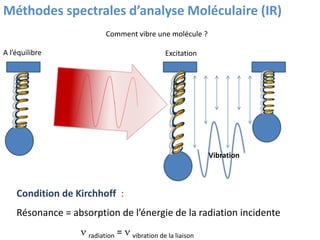 Méthodes spectrales d’analyse Moléculaire (IR) 
Comment vibre une molécule ? 
A l’équilibre Excitation 
Vibration 
Condition de Kirchhoff : 
Résonance = absorption de l’énergie de la radiation incidente 
n radiation = n vibration de la liaison 
 