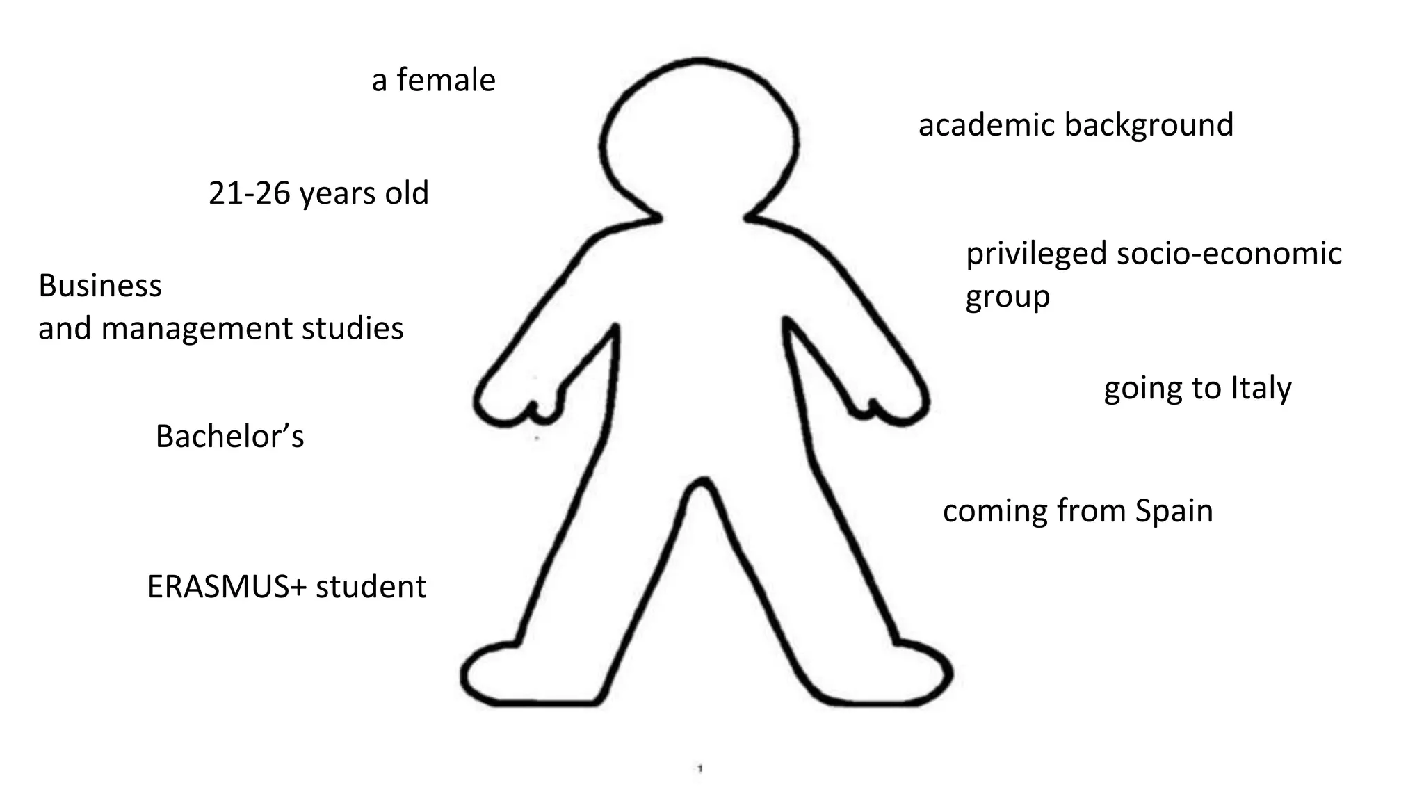 a female
21-26 years old
Bachelor’s
Business
and management studies
academic background
privileged socio-economic
group
ERASMUS+ student
going to Italy
coming from Spain
 