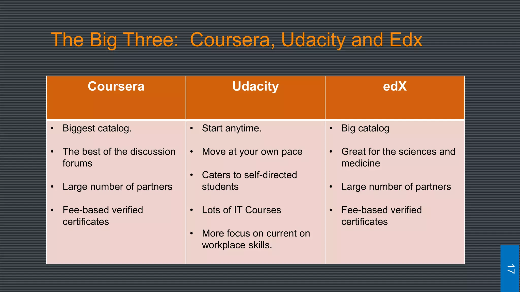 The Big Three: Coursera, Udacity and Edx
17
Coursera Udacity edX
• Biggest catalog.
• The best of the discussion
forums
• Large number of partners
• Fee-based verified
certificates
• Start anytime.
• Move at your own pace
• Caters to self-directed
students
• Lots of IT Courses
• More focus on current on
workplace skills.
• Big catalog
• Great for the sciences and
medicine
• Large number of partners
• Fee-based verified
certificates
 