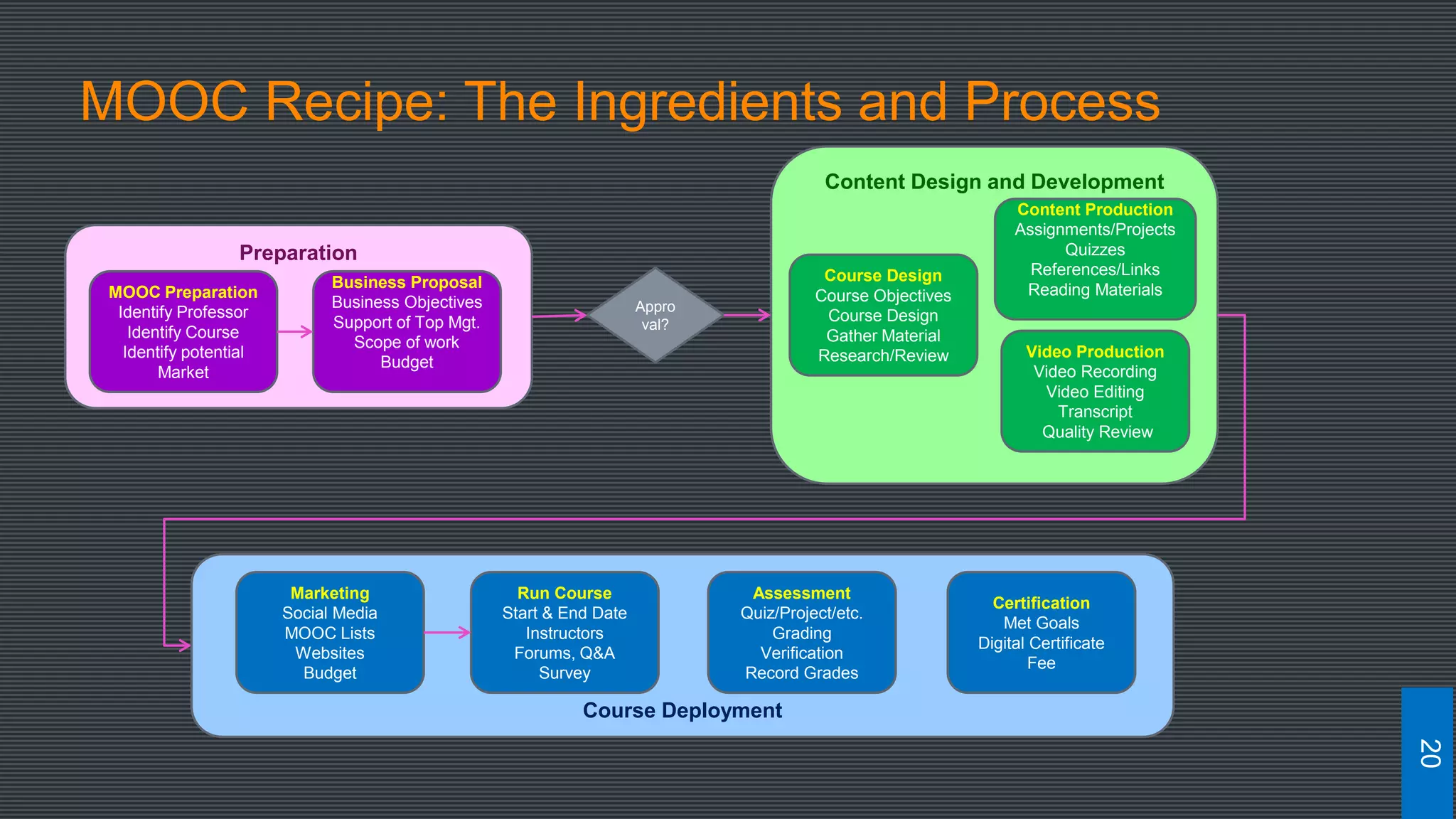 MOOC Recipe: The Ingredients and Process
20
Preparation
MOOC Preparation
Identify Professor
Identify Course
Identify potential
Market
Business Proposal
Business Objectives
Support of Top Mgt.
Scope of work
Budget
Appro
val?
Content Design and Development
Course Design
Course Objectives
Course Design
Gather Material
Research/Review
Content Production
Assignments/Projects
Quizzes
References/Links
Reading Materials
Video Production
Video Recording
Video Editing
Transcript
Quality Review
Course Deployment
Run Course
Start & End Date
Instructors
Forums, Q&A
Survey
Assessment
Quiz/Project/etc.
Grading
Verification
Record Grades
Certification
Met Goals
Digital Certificate
Fee
Marketing
Social Media
MOOC Lists
Websites
Budget
 