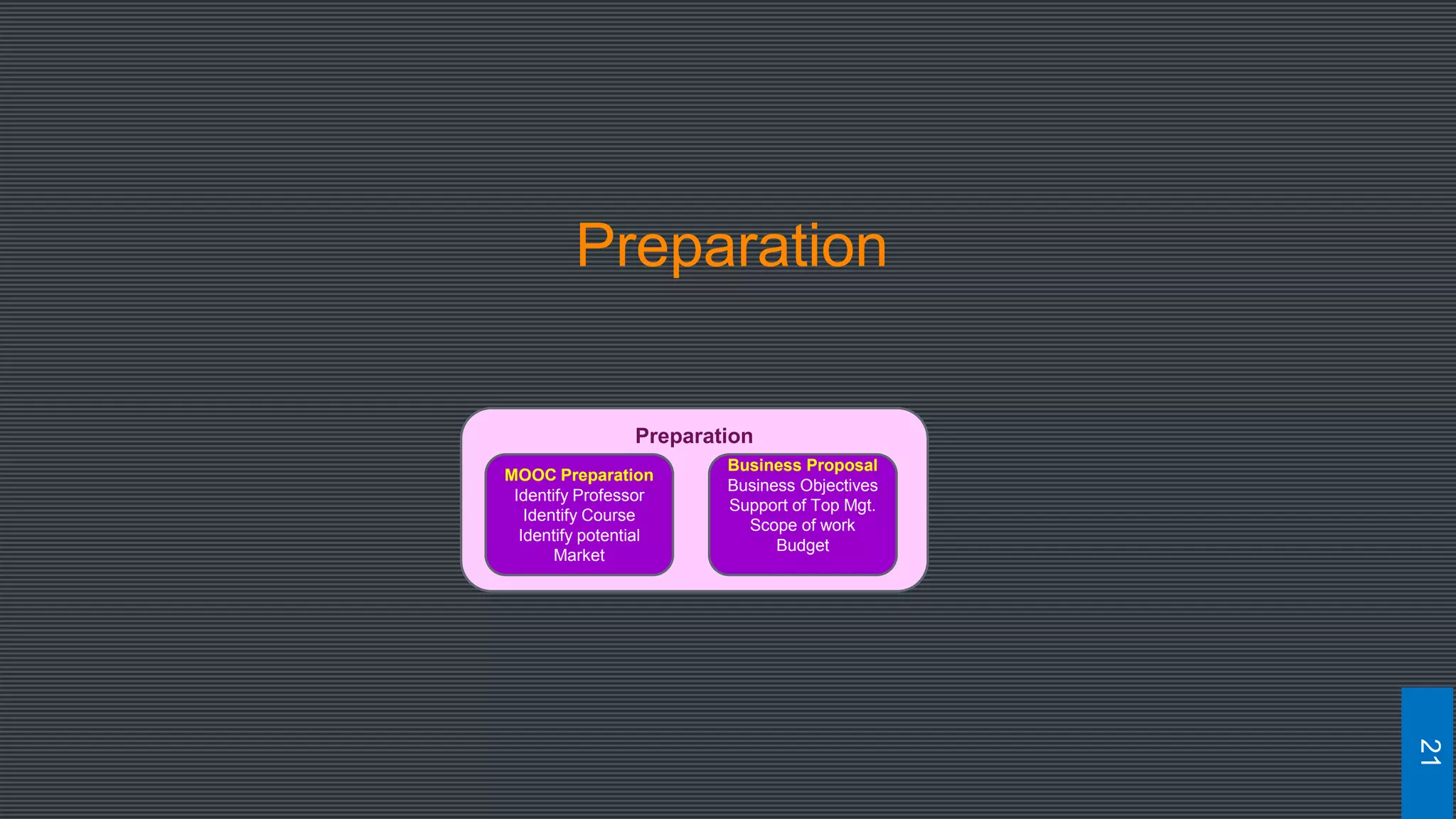 Preparation
21
Preparation
MOOC Preparation
Identify Professor
Identify Course
Identify potential
Market
Business Proposal
Business Objectives
Support of Top Mgt.
Scope of work
Budget
 