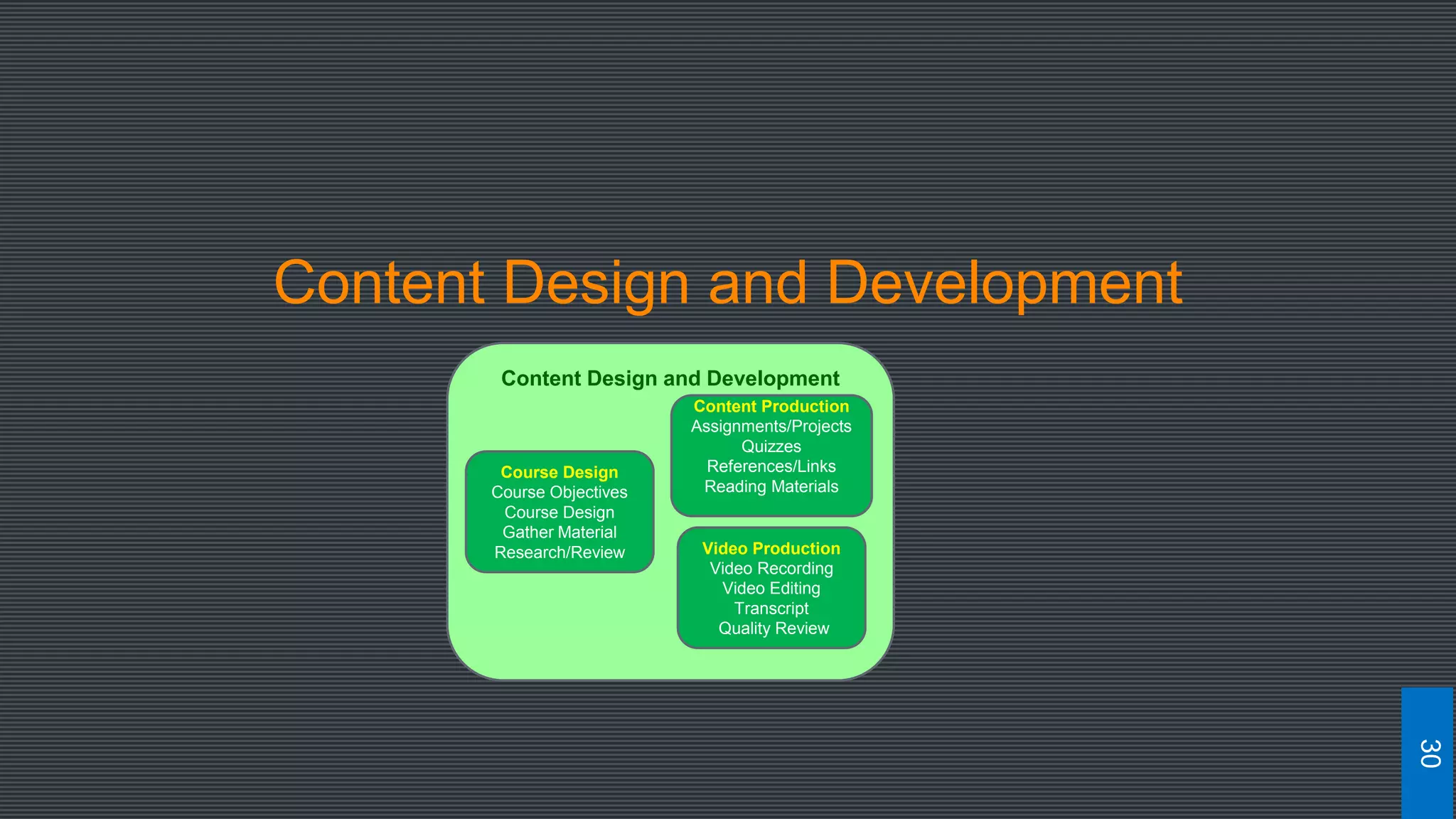Content Design and Development
30
Content Design and Development
Course Design
Course Objectives
Course Design
Gather Material
Research/Review
Content Production
Assignments/Projects
Quizzes
References/Links
Reading Materials
Video Production
Video Recording
Video Editing
Transcript
Quality Review
 