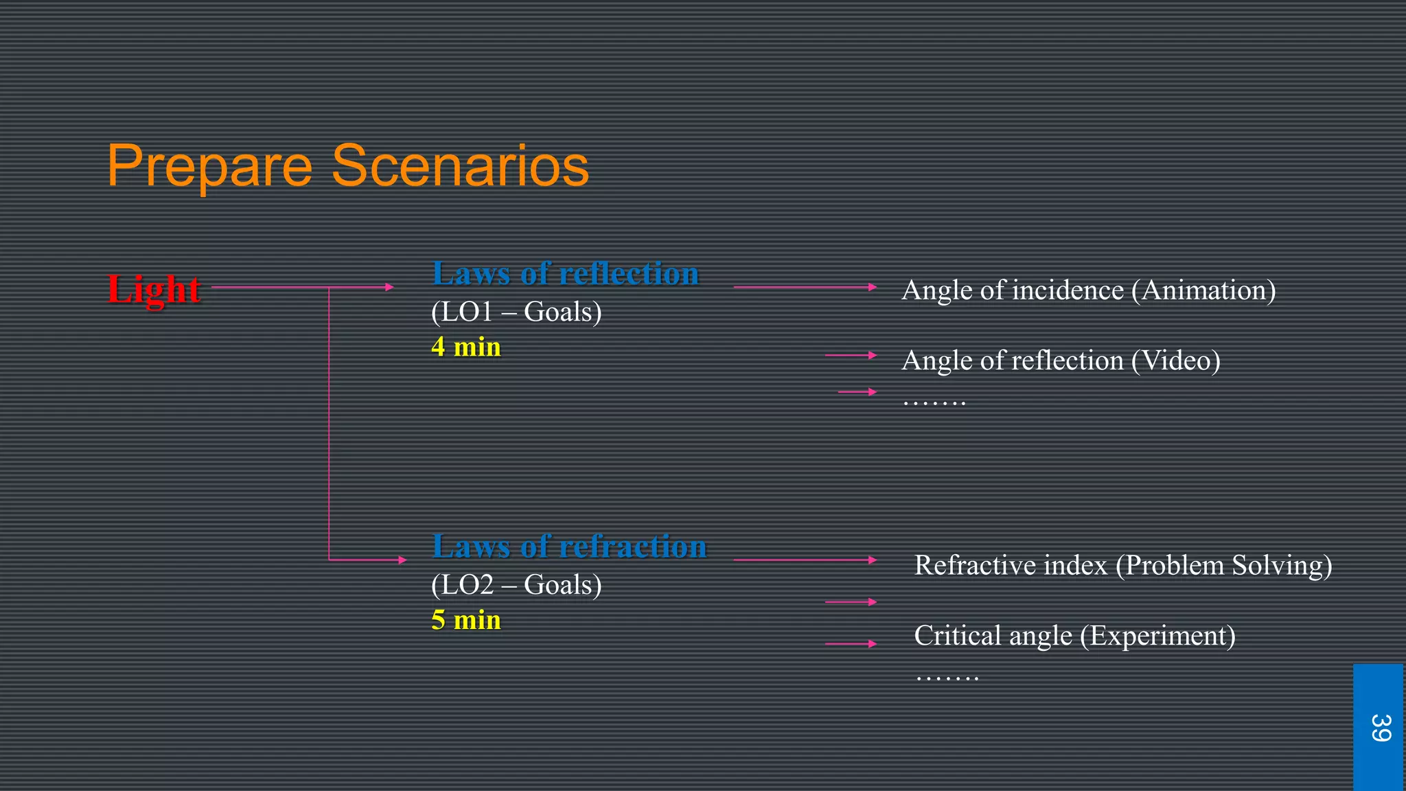 Prepare Scenarios
Light Angle of incidence (Animation)
Angle of reflection (Video)
…….
Laws of refraction
(LO2 – Goals)
5 min
Laws of reflection
(LO1 – Goals)
4 min
Refractive index (Problem Solving)
Critical angle (Experiment)
…….
39
 