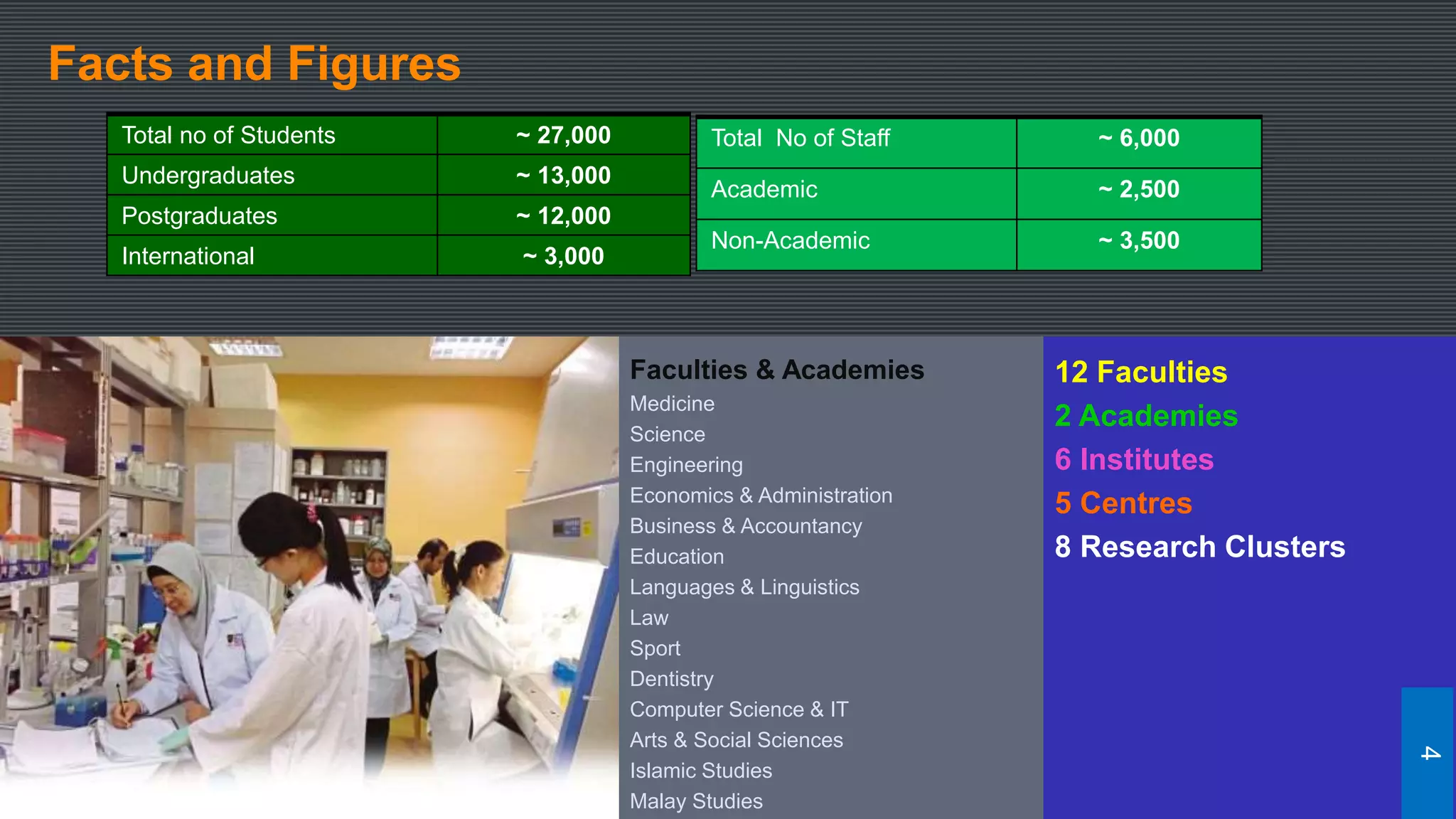 Facts and Figures
12 Faculties
2 Academies
6 Institutes
5 Centres
8 Research Clusters
Faculties & Academies
Medicine
Science
Engineering
Economics & Administration
Business & Accountancy
Education
Languages & Linguistics
Law
Sport
Dentistry
Computer Science & IT
Arts & Social Sciences
Islamic Studies
Malay Studies
Total no of Students ~ 27,000
Undergraduates ~ 13,000
Postgraduates ~ 12,000
International ~ 3,000
Total No of Staff ~ 6,000
Academic ~ 2,500
Non-Academic ~ 3,500
4
 