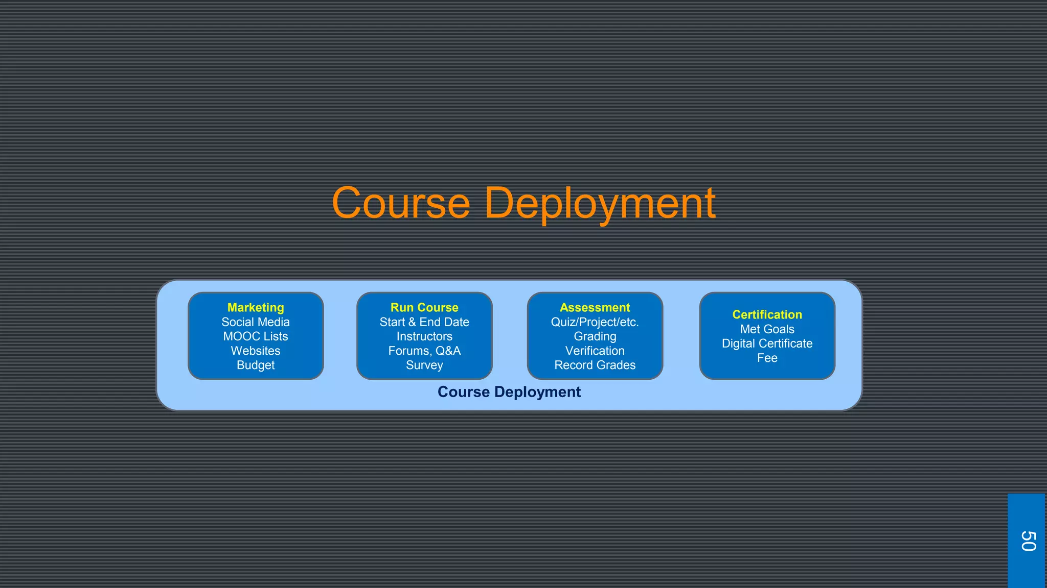 Course Deployment
50
Course Deployment
Run Course
Start & End Date
Instructors
Forums, Q&A
Survey
Assessment
Quiz/Project/etc.
Grading
Verification
Record Grades
Certification
Met Goals
Digital Certificate
Fee
Marketing
Social Media
MOOC Lists
Websites
Budget
 