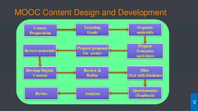 Best Practices in Designing MOOC