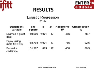ENTER 2016 Research Track Slide Number 9
RESULTS
Dependent
variable
chi-
square
p df Nagelkerke
R2
Classification
%
Learned a great
deal
50.909 <.001 17 .456 78.7
Enjoy taking
more MOOCs 88.703 <.001 17 .756 92.6
Earned a
certificate
31.997 .015 17 .408 80.3
Logistic Regression
n=122
 