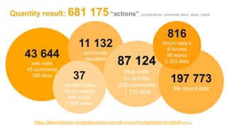 Quantity result: 681 175“actions” (contributions, comments, likes, views, votes)
43 644
wiki visits
45 comments
268 likes
11 132
community
members
87 124
blog visits
52 articles
230 comments
1 175 likes
197 773
file downloads
816
forum reply’s
8 forums
65 topics
2 353 likes
37
valuable ideas
35 comments
384 votes
7 568 views
https://www.linkedin.com/pulse/schon-einmal-versucht-mitarbeiter-ernsthaft-zu-...
 