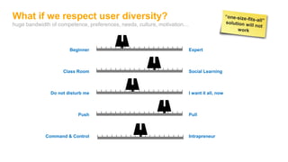 What if we respect user diversity?
huge bandwidth of competence, preferences, needs, culture, motivation…
Beginner
Class Room
Do not disturb me
Push
Command & Control
Expert
Social Learning
I want it all, now
Pull
Intrapreneur
 