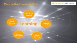 Public
CoLearn & Continental
Personalized Learning Path
Web-Based
Learning
Social
Learning
Learning
from Experts Internet
Learning
Learning
on the TaskLearning
 