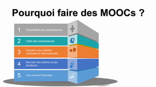 1
2
3
4
5
Transmettre des connaissances.
Créer des connaissances.
Acquérir une visibilité
nationale et internationale.
Recruter des talents et des
étudiants.
Une manne financière
Pourquoi faire des MOOCs ?
 