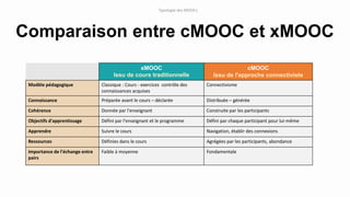 Comparaison entre cMOOC et xMOOC
xMOOC
Issu de cours traditionnelle
cMOOC
Issu de l'approche connectiviste
Modèle pédagogique Classique : Cours - exercices contrôle des
connaissances acquises
Connectivisme
Connaissance Préparée avant le cours – déclarée Distribuée – générée
Cohérence Donnée par l'enseignant Construite par les participants
Objectifs d'apprentissage Défini par l'enseignant et le programme Défini par chaque participant pour lui-même
Apprendre Suivre le cours Navigation, établir des connexions
Ressources Définies dans le cours Agrégées par les participants, abondance
Importance de l'échange entre
pairs
Faible à moyenne Fondamentale
Typologie des MOOCs
 