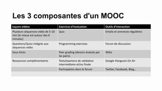 Les 3 composantes d'un MOOC
Leçons vidéos Exercices d'évaluation Outils d’interaction
Plusieurs séquences vidéo de 5-10
min (le mieux est autour des 6
minutes)
Quiz Emails et annonces régulières
Questions/Quizz intégrés aux
séquences vidéo
Programming exercises Forum de discussion
Sous-titres Peer grading (devoirs évalués par
les pairs).
Wikis
Ressources complémentaires Tests/examens de validation
intermédiaire et/ou finale
Google Hangouts On Air
Participation dans le forum Twitter, Facebook, Blog…
 