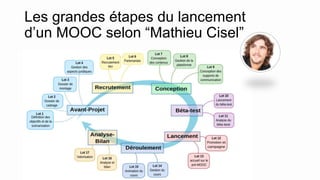 Les grandes étapes du lancement
d’un MOOC selon “Mathieu Cisel”
 