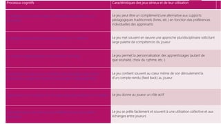 Processus cognitifs Caractéristiques des jeux sérieux et de leur utilisation
L’intelligence est variée (logique, linguistique, spatiale, etc.) et
distinctive
Le jeu peut être un complément/une alternative aux supports
pédagogiques traditionnels (livres, etc.) en fonction des préférences
individuelles des apprenants
L’intelligence est dynamique et non divisée en ‘matières’ Le jeu met souvent en œuvre une approche pluridisciplinaire sollicitant
large palette de compétences du joueur
Le rythme d’apprentissage varie selon les individus Le jeu permet la personnalisation des apprentissages (autant de
que souhaité, choix du rythme, etc. )
La prise de conscience, par l’individu, des stratégies qu’il met en
œuvre pour apprendre améliore ses résultats (métacognition)
Le jeu contient souvent au cœur même de son déroulement la
d’un compte-rendu (feed back) au joueur
L’apprenant qui est acteur de son apprentissage améliore ses résultats Le jeu donne au joueur un rôle actif
L’apprentissage entre élèves est profitable à toutes les parties
prenantes
Le jeu se prête facilement et souvent à une utilisation collective et aux
échanges entre joueurs
 