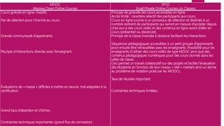 MOOC
Massive Open Online Courses
SPOC
Small Private Online Courses (or Classes)
Cours gratuits en ligne, massifs.
Pas de sélection pour s’inscrire au cours.
Grande communauté d’apprenants.
Peu/pas d’interactions directes avec l’enseignant.
Évaluations de « masse » difficiles à mettre en œuvre, mal adaptées à la
certification.
Grand taux d’abandon et d’échec.
Contraintes techniques importantes (grand flux de connexion)
Principe de gratuité des cours accessibles en ligne.
Accès limité : caractère sélectif des participants aux cours.
Cours en ligne soumis à un processus de sélection et destinés à un
nombre restreint de participants qui seront en mesure d’accéder depuis
chez eux à des cours vidéo et des contenus en ligne avant d’aller en
cours (présentiel ou distanciel).
Principe de la classe inversée à distance facilitant les interactions.
Séquences pédagogiques accessibles à un petit groupe d’apprenants
pour ensuite être retravaillées avec les enseignants. Possibilité pour les
enseignants d’utiliser des cours vidéo de type MOOC ainsi que des
contenus pédagogiques numériques pour des cours donnés dans les
salles de classe.
Ceci permet un travail collaboratif sur des projets et facilite l’évaluation
des étudiants en fonction de leur niveau « réel » mettant ainsi un terme
au problème de notation posé par les MOOCs.
Taux de réussite important.
Contraintes techniques limitées.
 